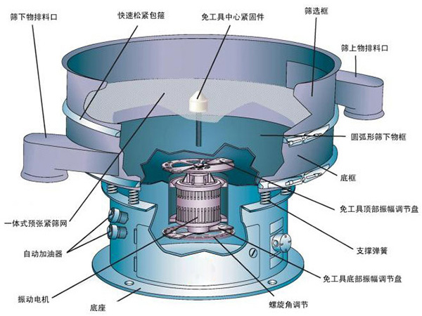 不銹鋼振動篩結構介紹：快速松緊抱箍，免工具中心緊固件，篩選框，自動加油器，支撐彈簧，底座等。